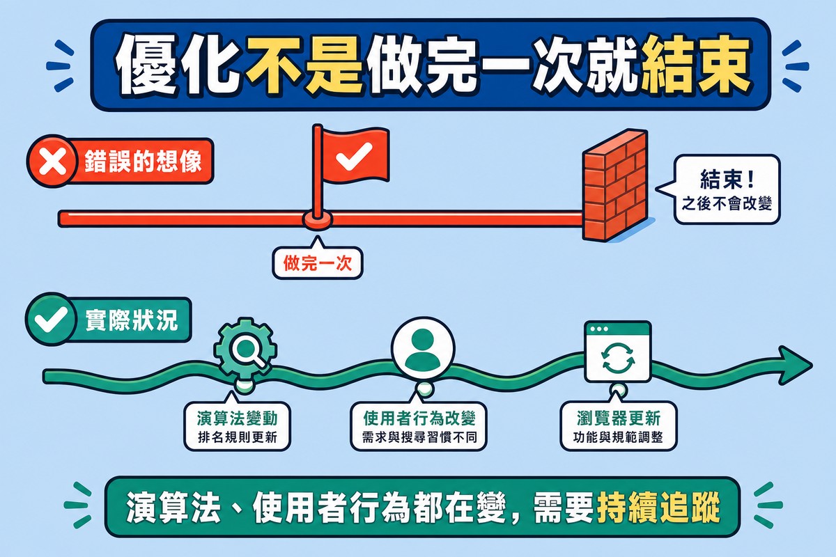 淺藍底上下兩條時間軸對比，上方錯誤想像做完一次就結束，下方實際狀況持續變動延伸