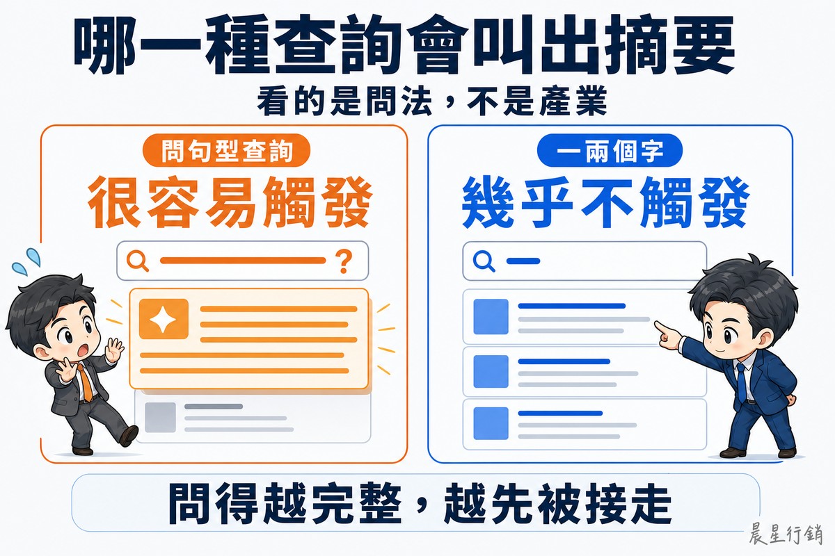 左右兩格對照。左格橘色,搜尋框裡是一長串文字加一個問號,下方立刻彈出一塊蓋住結果的橘色摘要面板;右格藍色,搜尋框裡只有很短一小段,下方是一排乾淨的藍色搜尋結果,沒有摘要。