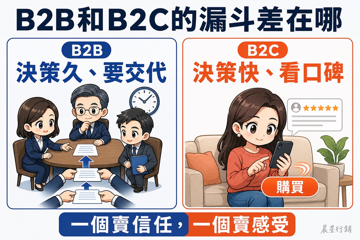解說圖:左右兩張卡片。左邊深藍卡片標籤「B2B」,大字「決策久、要交代」,畫三位同事圍著圓桌,一份文件被好幾雙手往上層層遞交,牆上掛著時鐘。右邊橘紅卡片標籤「B2C」,大字「決策快、看口碑」,畫一位女性坐在沙發上看手機裡的五星評價,下方有一顆「購買」按鈕。底部長條左半藍色寫「一個賣信任」、右半橘色寫「一個賣感受」。