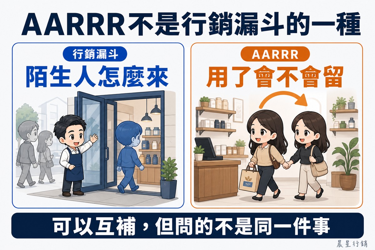 解說圖:左右兩張卡片。左邊藍色卡片標籤「行銷漏斗」,大字「陌生人怎麼來」,畫店門外幾位灰色陌生路人,一位圍著圍裙的男店主招手,其中一人走進門後變成藍色。右邊橘褐色卡片標籤「AARRR」,大字「用了會不會留」,畫店內一位已提著商品袋的女顧客牽著朋友走回櫃檯,上方有一個迴圈箭頭。底部寫「可以互補,但問的不是同一件事」。