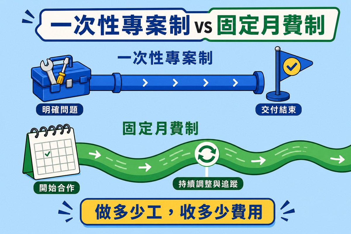 天藍底上下兩條管線對比，上方短管線代表一次性專案制，下方長河流狀管線代表固定月費制