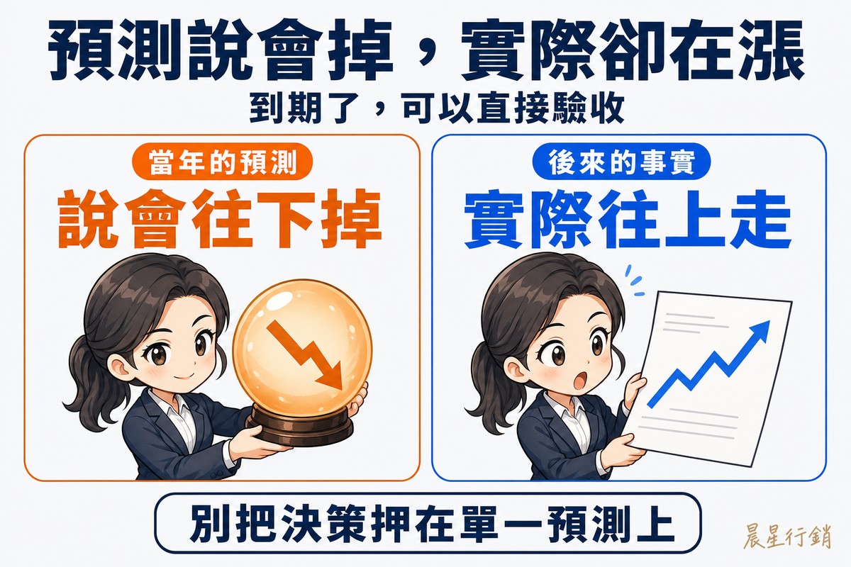 左右兩格對照。左格橘色,一位分析師捧著發亮的水晶球,球裡浮著一支往下的箭頭,她神情自信;右格藍色,同一位分析師舉著一張真實報表,上面的線往上爬,她睜大眼睛一臉驚訝。