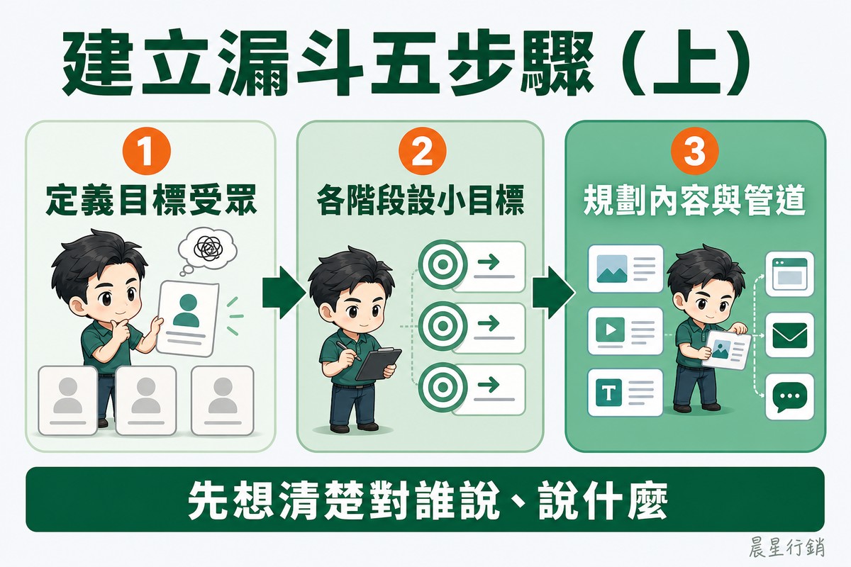 解說圖:三個步驟由左至右以粗綠色箭頭相連,編號為橘色圓形徽章。步驟一寫「定義目標受眾」,畫一位穿綠色polo衫的年輕男性從幾張空白卡片中挑出一張人物輪廓卡,上方有煩惱的思考泡泡。步驟二寫「各階段設小目標」,畫他拿著板夾,旁邊三個靶心各插著一支箭。步驟三寫「規劃內容與管道」,畫內容卡片沿著分岔線路分送到網頁、信件與訊息三個管道圖示。底部深綠長條寫「先想清楚對誰說、說什麼」。