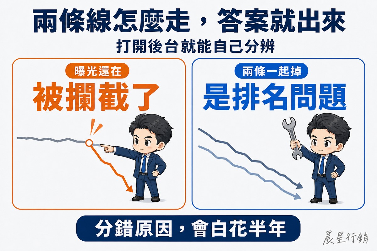 左右兩格對照。左格橘色,一張沒有刻度的折線圖上,一條灰線持平、另一條橘線從分岔點往下掉,上班族伸手指著那個分岔點;右格藍灰色,兩條線平行地一起往下掉,上班族舉著一支扳手。