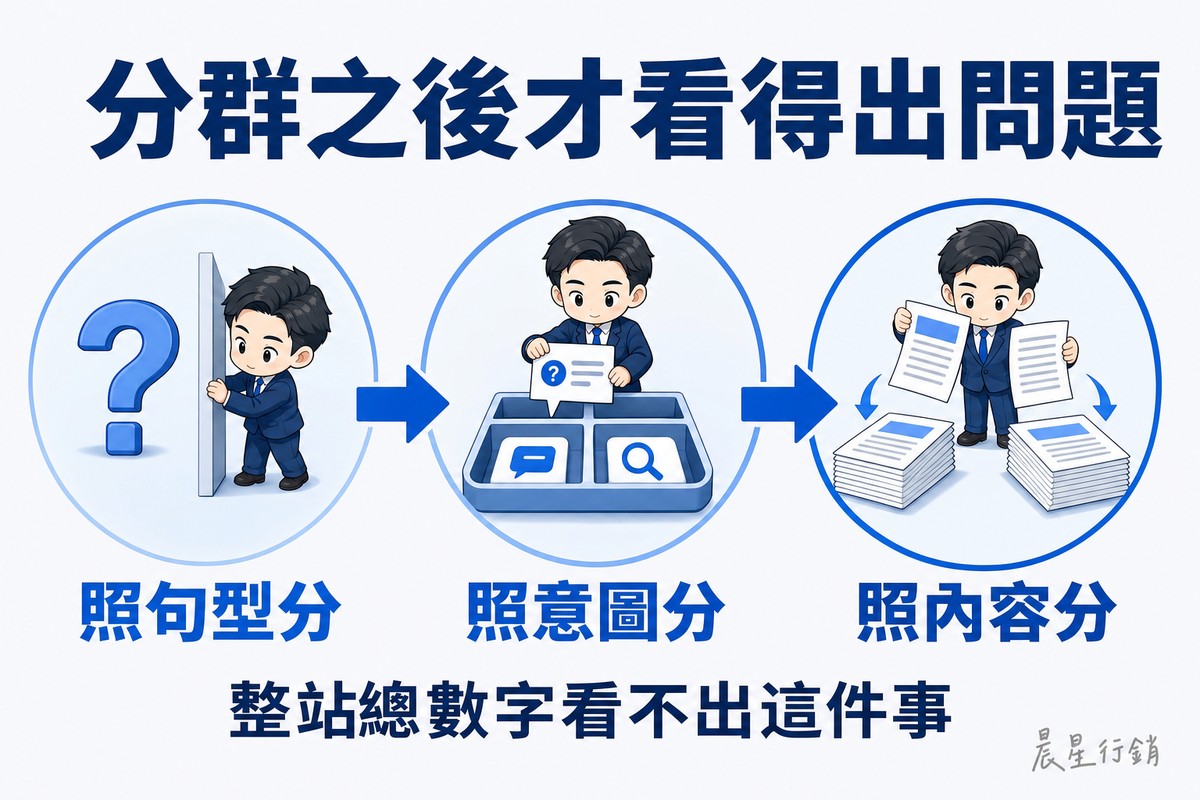 三個藍色圓形徽章由左到右排列,由淺藍漸深,中間用兩支粗箭頭連接。第一個徽章是一個問號和一小段短線被分開,第二個是查詢卡片被丟進分類托盤的兩個格子,第三個是一疊文章被分成兩落。
