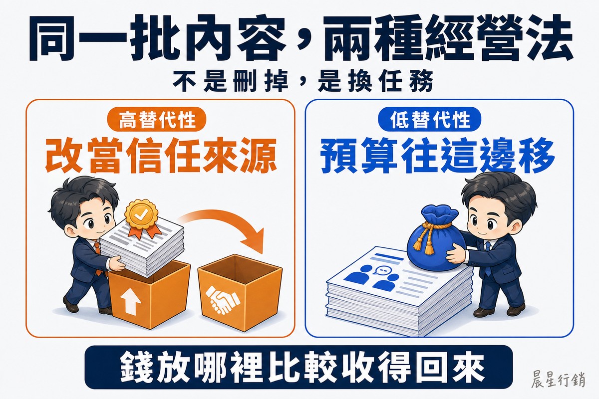 左右兩格對照。左格橘色,一位上班族把一疊貼著獎章的文章從一個標著向上箭頭的箱子搬進另一個標著握手圖示的箱子;右格藍色,一位老闆把一個鼓鼓的藍色資源袋放在一疊經驗型文章上,最上面那張畫著兩個人對話的圖示。