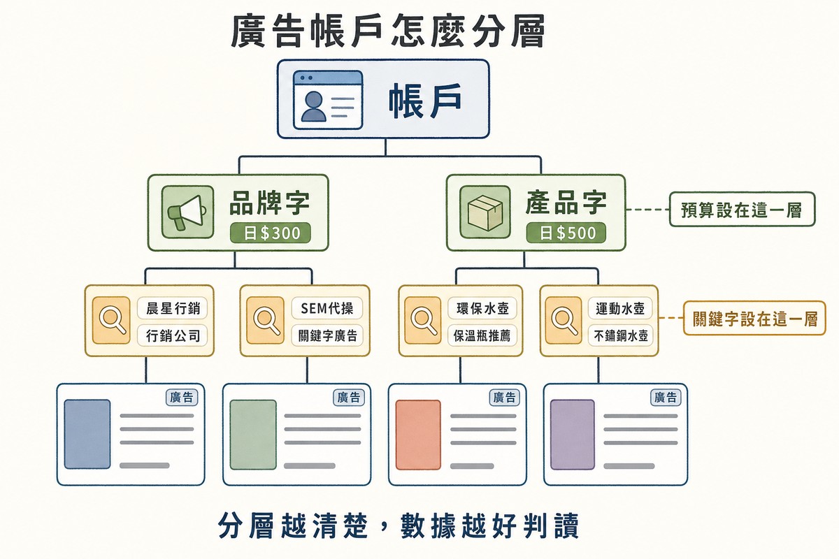 由上而下的樹狀圖:最上層帳戶,往下分成品牌字與產品字兩個廣告活動並標示每日預算與預算設在這一層,再往下是四個廣告群組各帶關鍵字並標示關鍵字設在這一層,最底層是四張廣告預覽卡