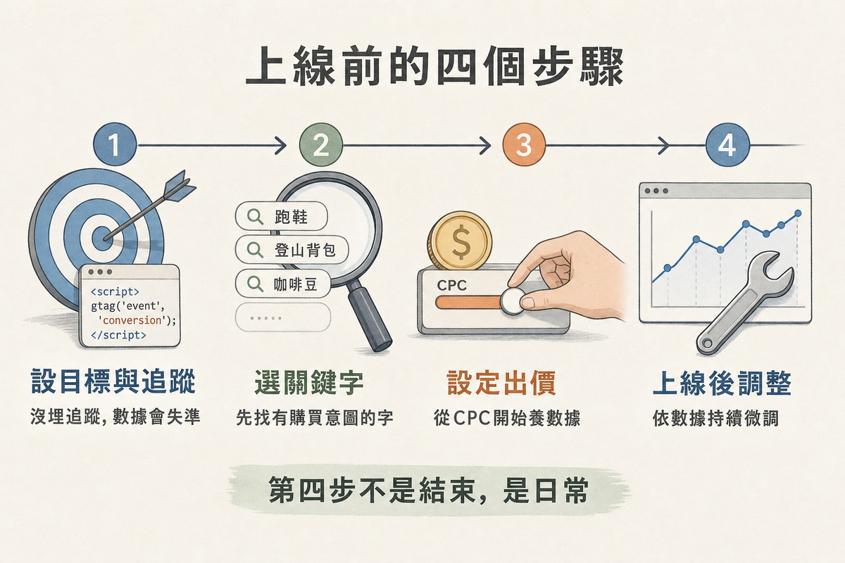 橫向時間軸依序四站並各附一句說明:靶心與追蹤程式碼代表設目標與追蹤、沒埋追蹤數據會失準;放大鏡檢視關鍵字清單代表選關鍵字、先找有購買意圖的字;金幣與出價滑桿代表設定出價、從CPC開始養數據;折線圖與扳手代表上線後調整、依數據持續微調