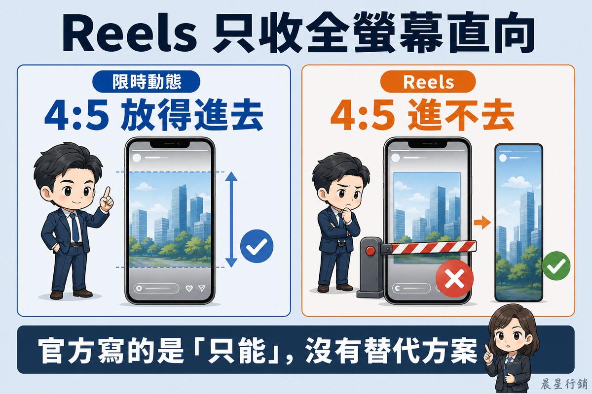 左邊手機框裡一張略高的素材上下留白仍可放入並打勾;右邊同一張素材被放下的柵欄擋在手機框外並打叉,旁邊一張細長素材順利通過並打勾。