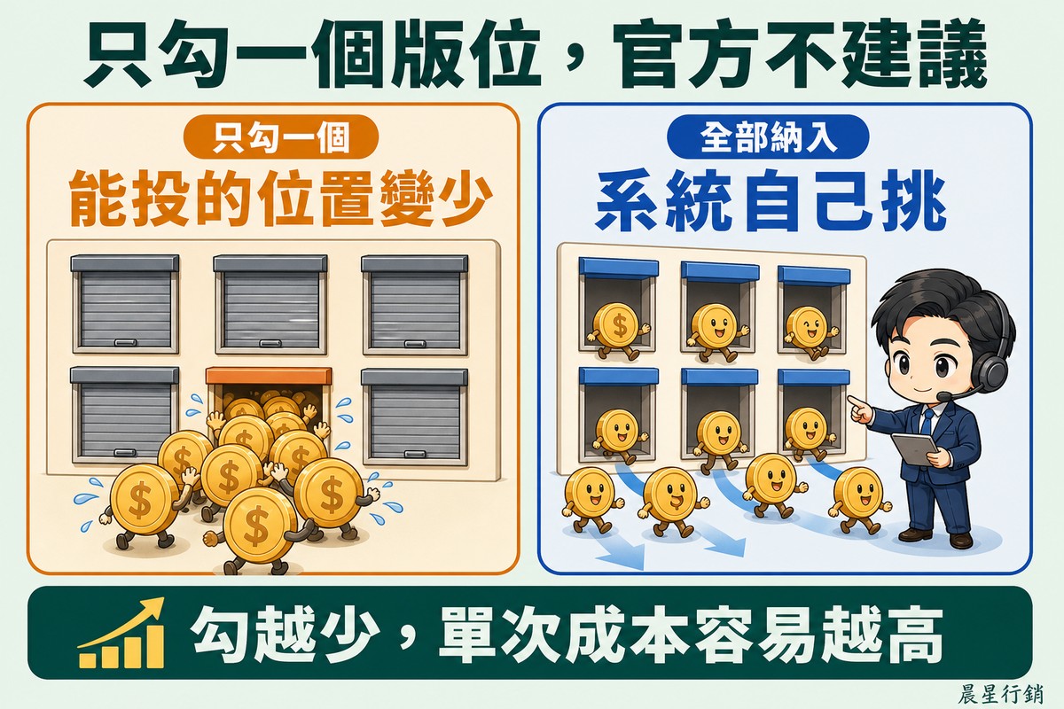 左邊六個版位窗口有五個拉下鐵捲門,預算硬幣全擠在唯一開著的那一格;右邊六格全開,硬幣分散順暢通過,旁邊的系統操作員指引方向。