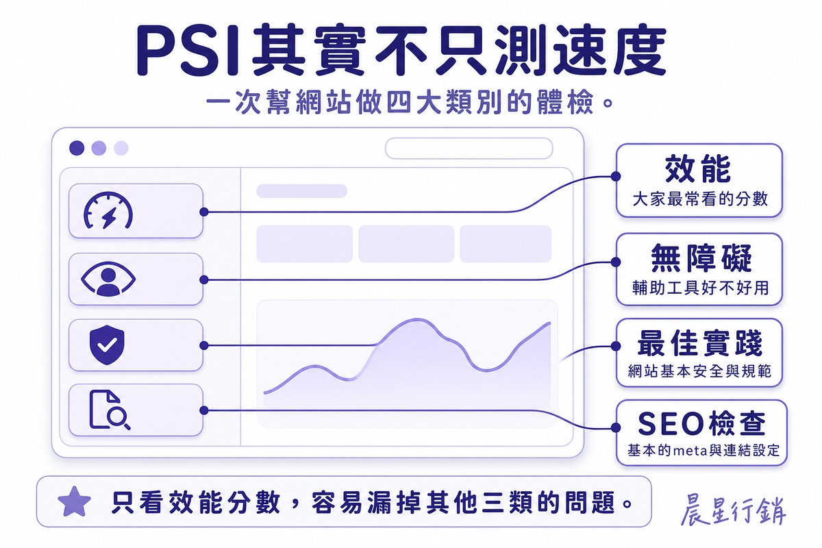 模擬PageSpeed Insights報告介面,四條標註線分別指向效能、無障礙、最佳實踐、SEO四個評估類別