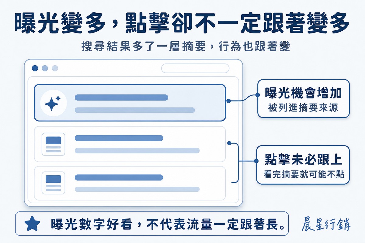 模擬搜尋結果頁面,AI摘要框標註曝光機會增加,下方傳統連結標註點擊未必跟上