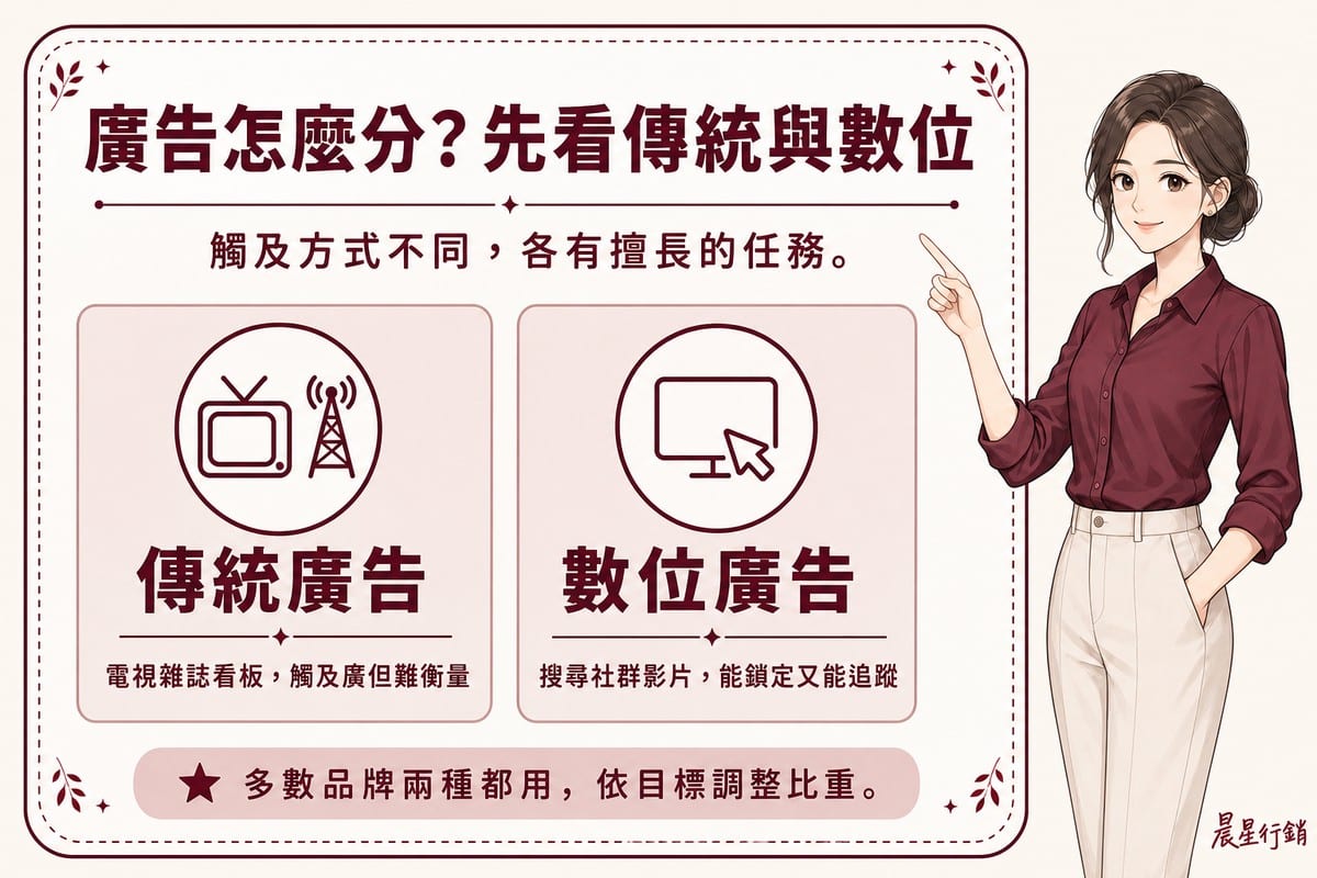 顧問指著看板，看板左右兩張卡片對比傳統廣告的電視雜誌看板與數位廣告的搜尋社群影片
