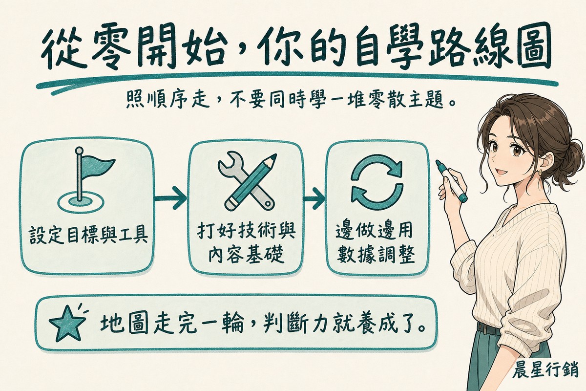 顧問旁邊畫出設定目標與工具、打好技術與內容基礎、邊做邊用數據調整三個連續步驟的路線圖