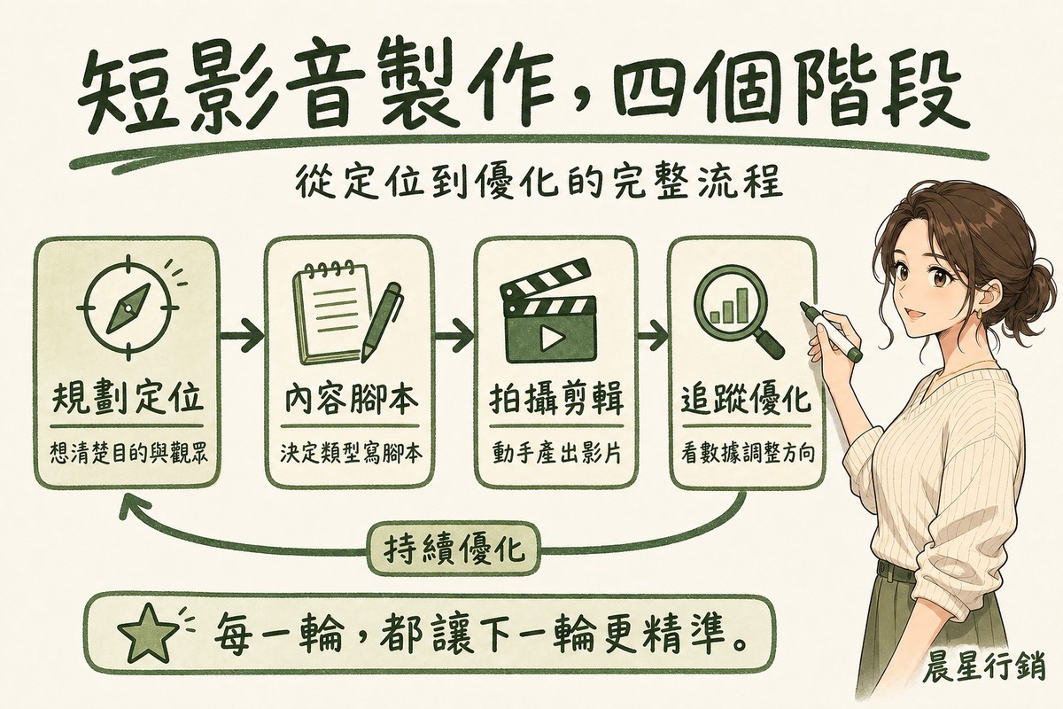顧問在白板上畫出規劃定位、內容腳本、拍攝剪輯、追蹤優化四個步驟並以箭頭串成循環