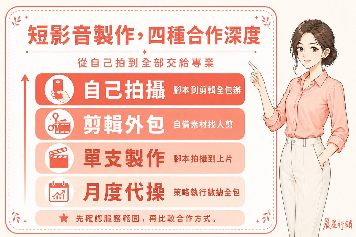 顧問指著看板，看板由下到上列出自己拍攝、剪輯外包、單支製作、月度代操四種製作方案，箭頭顯示合作深度遞增