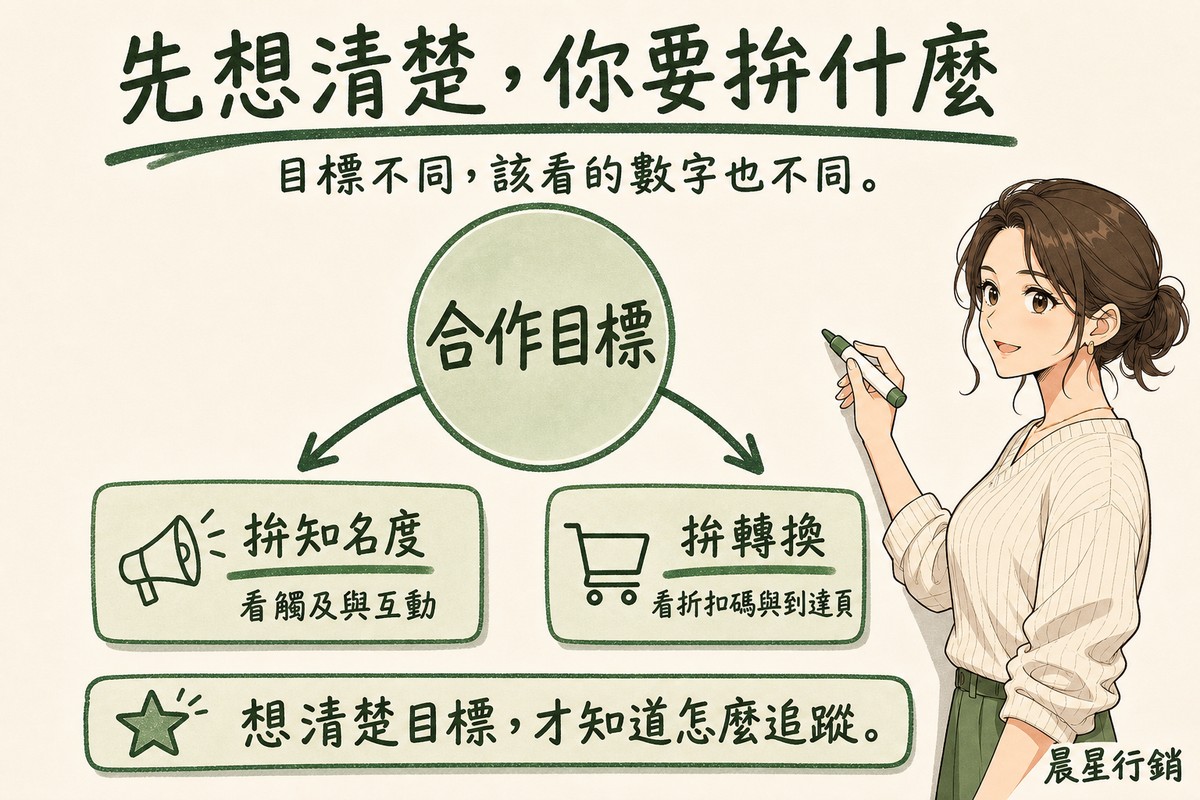 顧問手持筆，圖中合作目標分岔出拚知名度看觸及與互動、拚轉換看折扣碼與到達頁兩條路徑