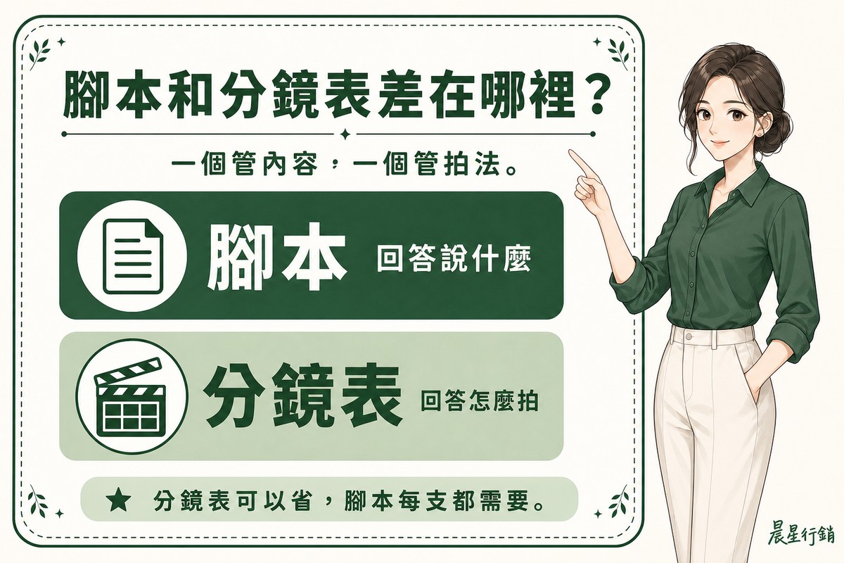 一位顧問指著看板,看板比較腳本負責決定內容說什麼、分鏡表負責決定怎麼拍攝的差異