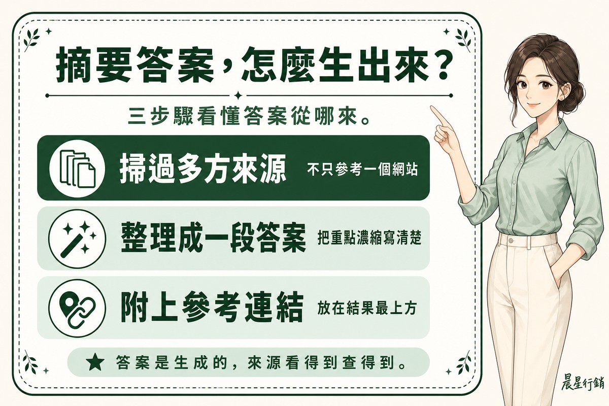 看板列出蒐集多方來源、整理成一段答案、附上參考連結三個步驟,說明AI搜尋摘要答案的生成方式