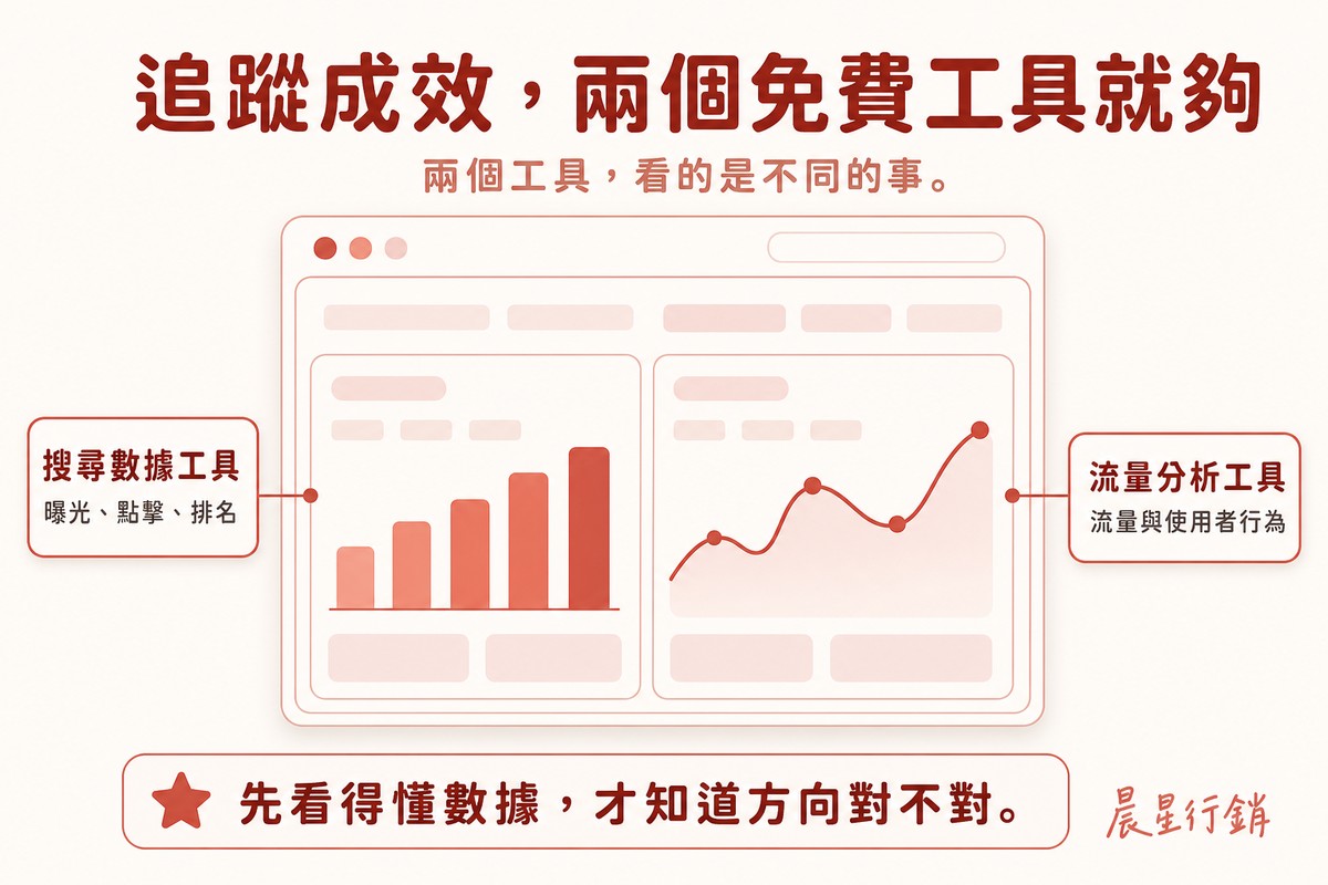 模擬雙面板數據儀表板介面,一邊標註搜尋數據工具顯示曝光點擊排名,一邊標註流量分析工具顯示流量與行為
