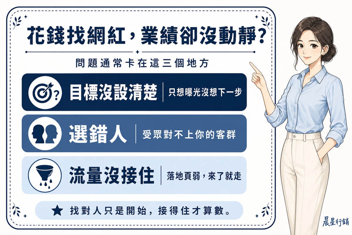 顧問指著看板,列出目標沒設清楚、選錯人、流量沒接住三個讓網紅合作業績沒起色的卡點