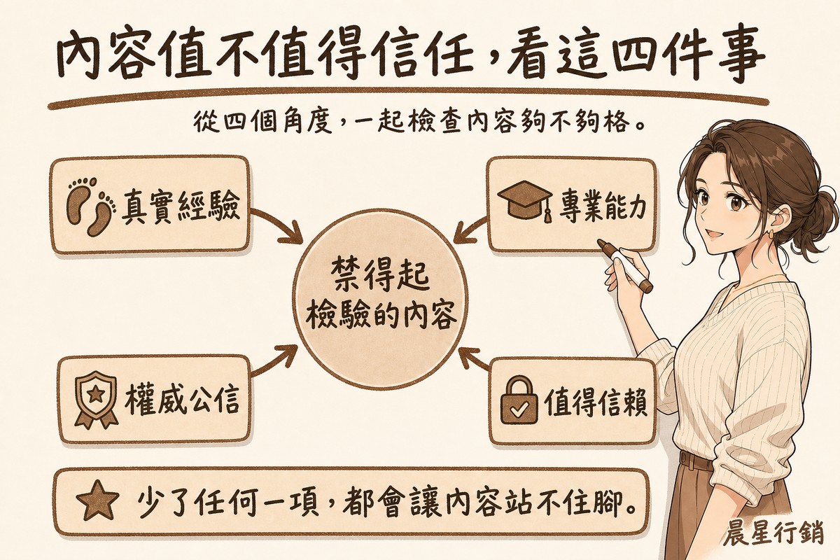 白板上四個貼紙框以箭頭匯聚指向中央的可信賴內容圓圈,分別標註真實經驗、專業能力、權威公信、值得信賴