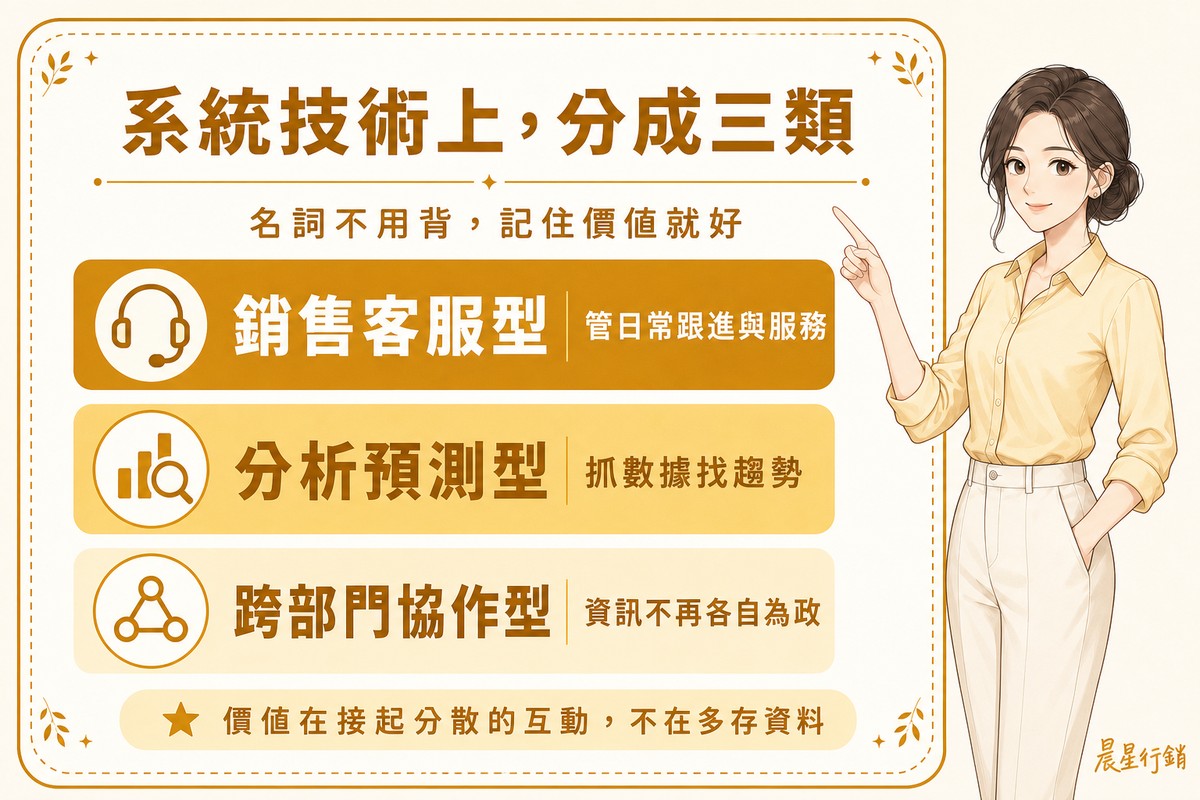 看板列出銷售客服型、分析預測型、跨部門協作型三種CRM系統類型與各自重點
