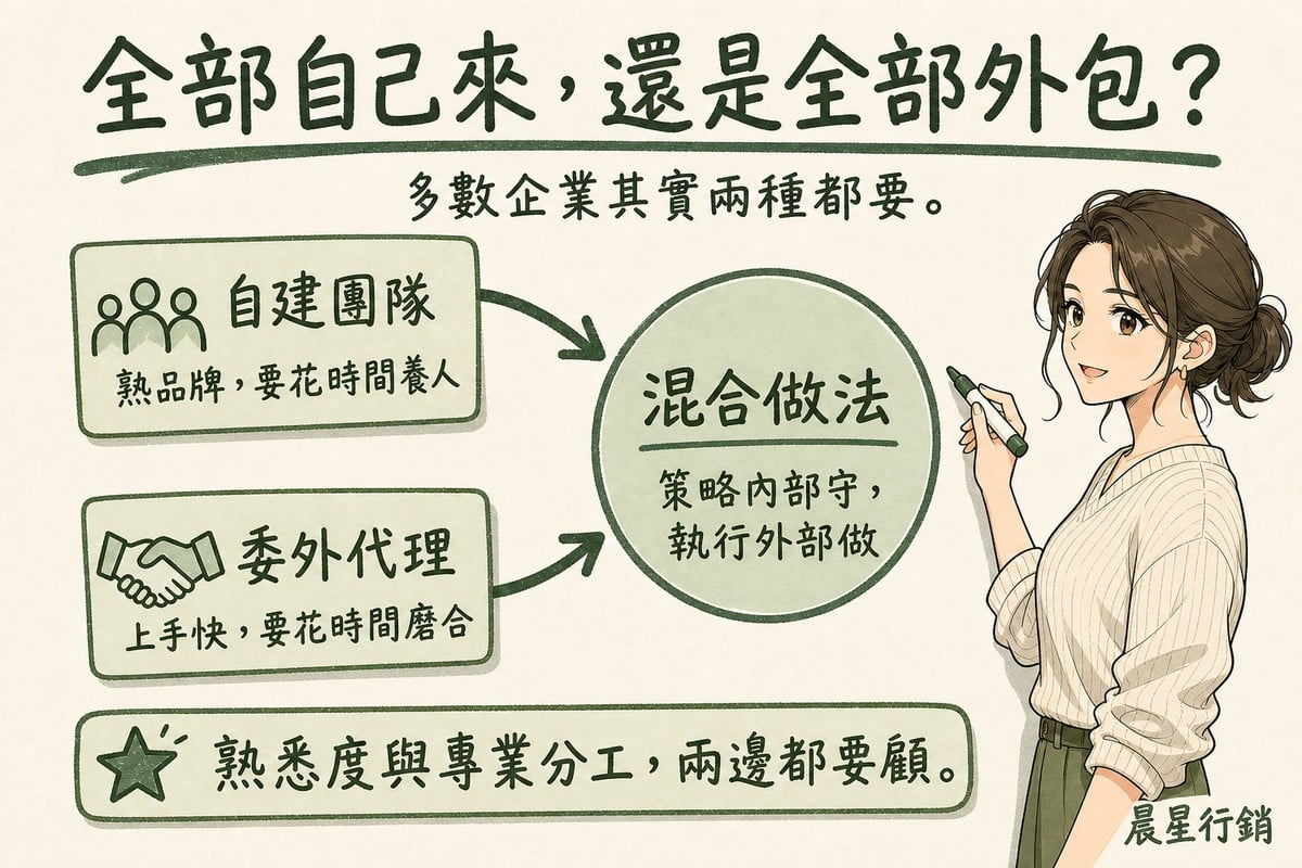 顧問在白板上畫出自建團隊與委外代理兩個箭頭匯聚成混合做法
