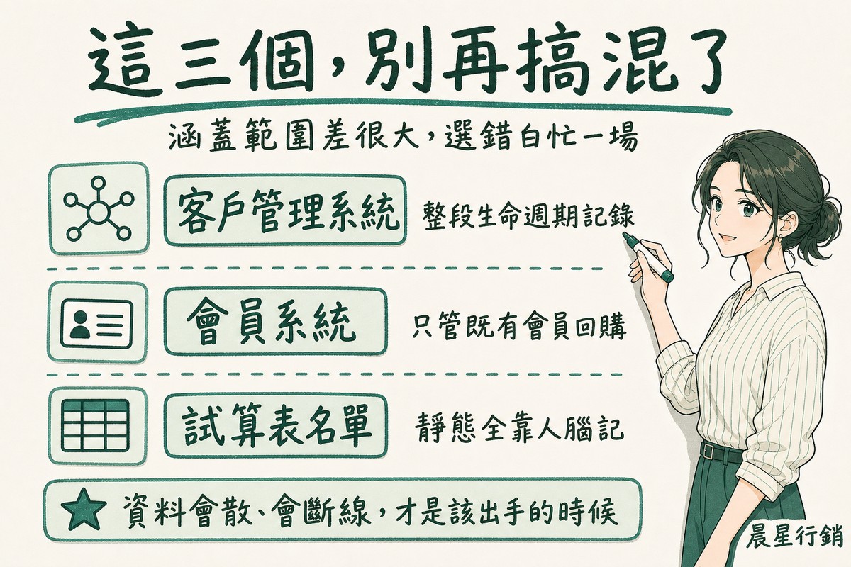 白板上三排比較CRM、會員系統、Excel名單的涵蓋範圍與資料型態差異