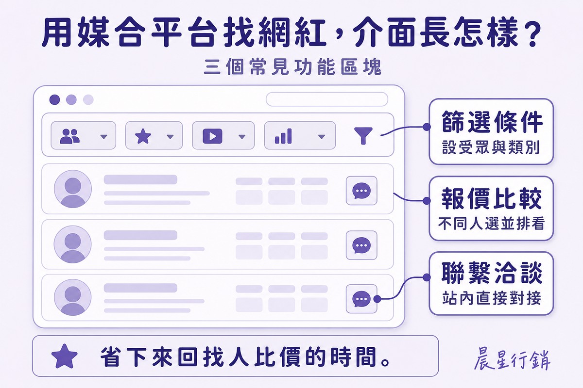 模擬媒合平台介面畫面,標註篩選條件、報價比較、聯繫洽談三個常見功能區塊
