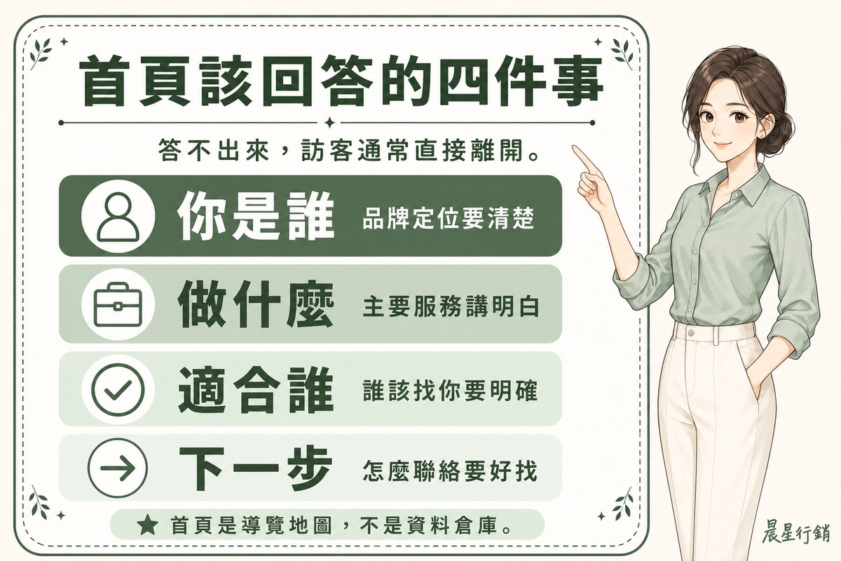一位顧問指著看板,看板列出你是誰、做什麼、適合誰、下一步四個首頁該回答的問題