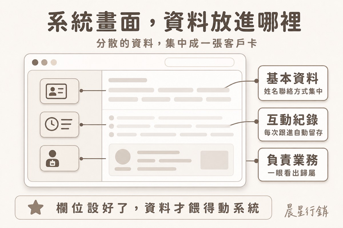 模擬CRM系統畫面,三條引線標註基本資料、互動紀錄、負責業務三個欄位分類
