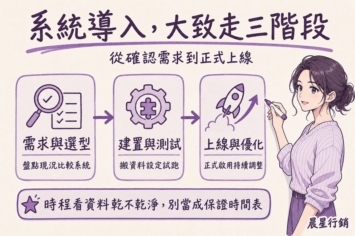 白板上三個依序排列的箭頭步驟,分別是需求與選型、建置與測試、上線與優化