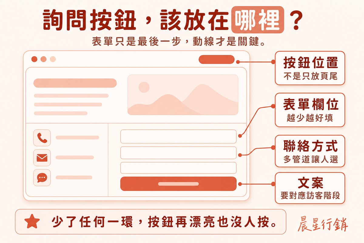 一個模擬的網頁介面畫面,拉線標註按鈕位置、表單欄位、聯絡方式、文案四個動線重點