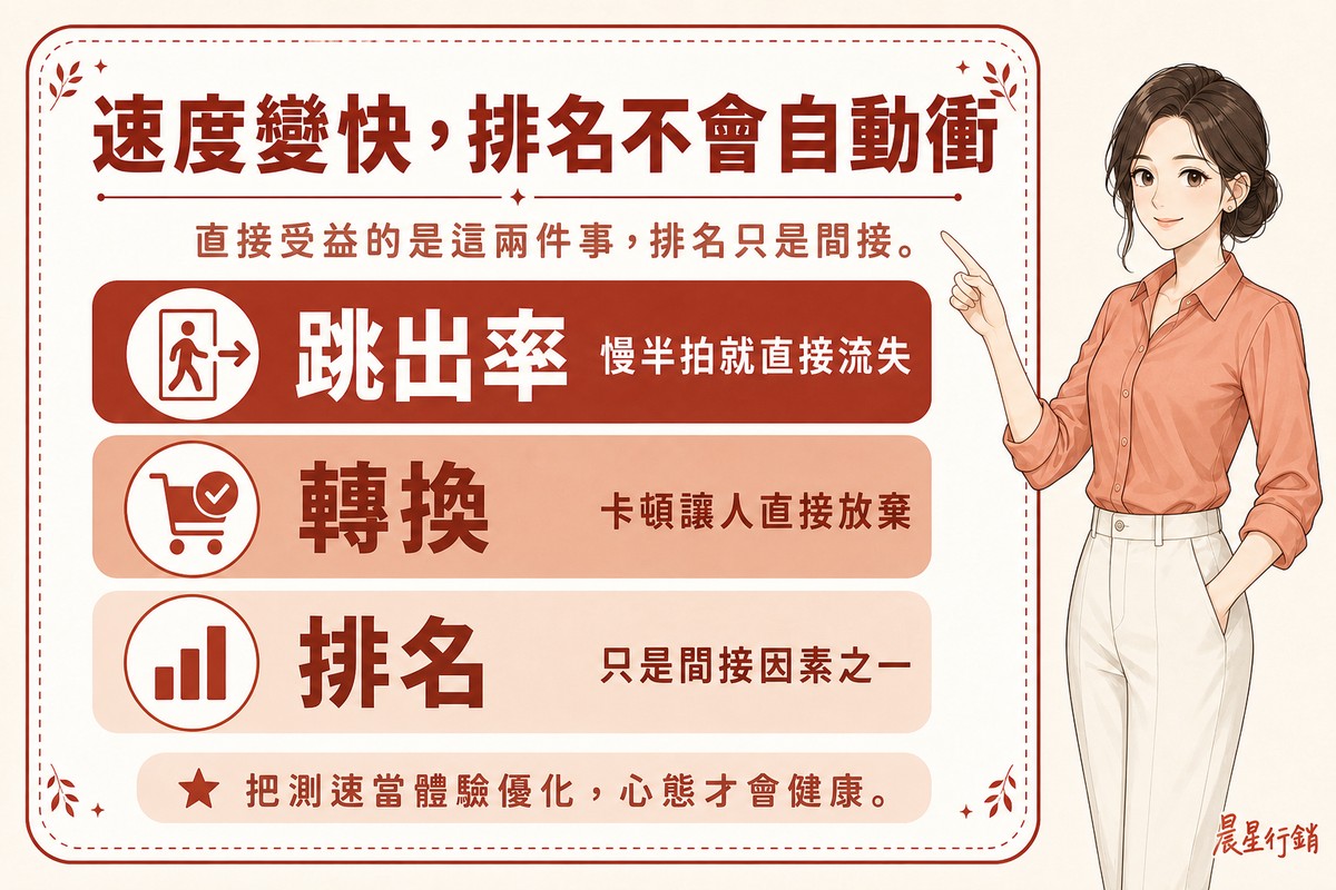 三個項目跳出率、轉換、排名，說明速度直接影響前兩者、對排名只是間接因素