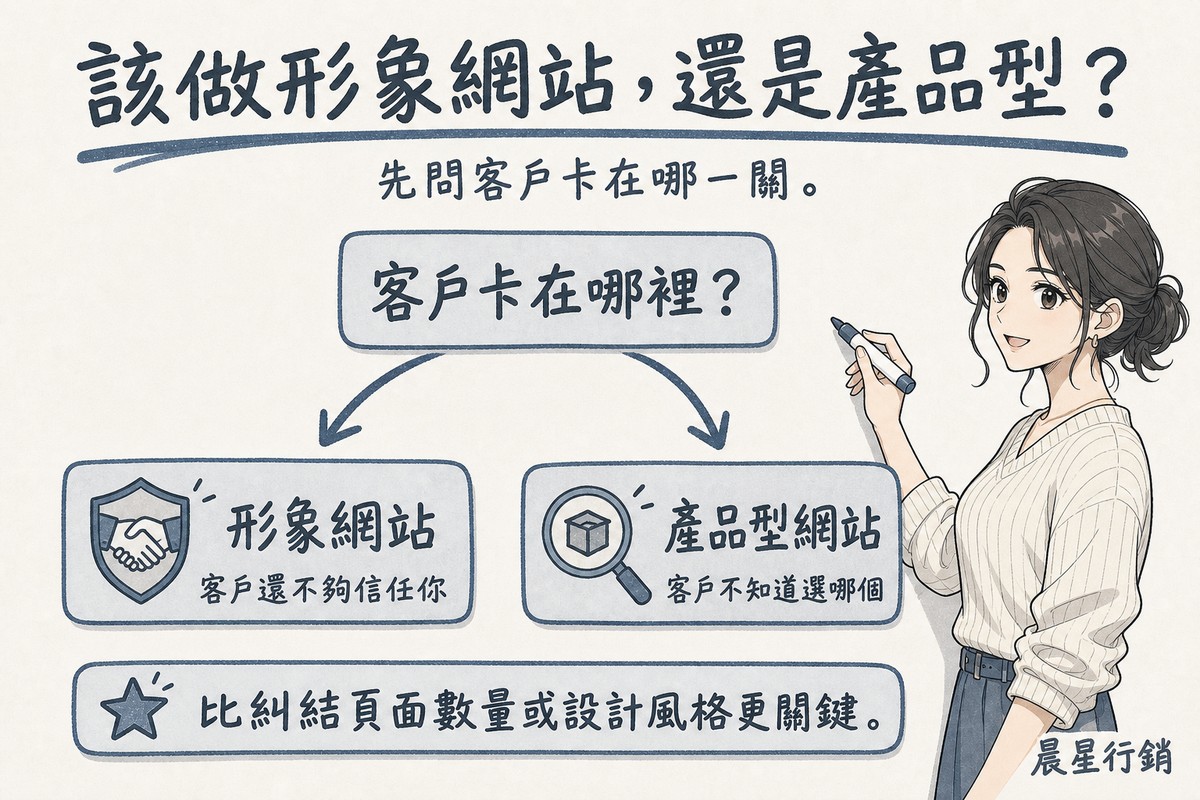 顧問在白板上畫出客戶卡在哪裡的提問,分岔指向形象網站與產品型網站兩條路徑