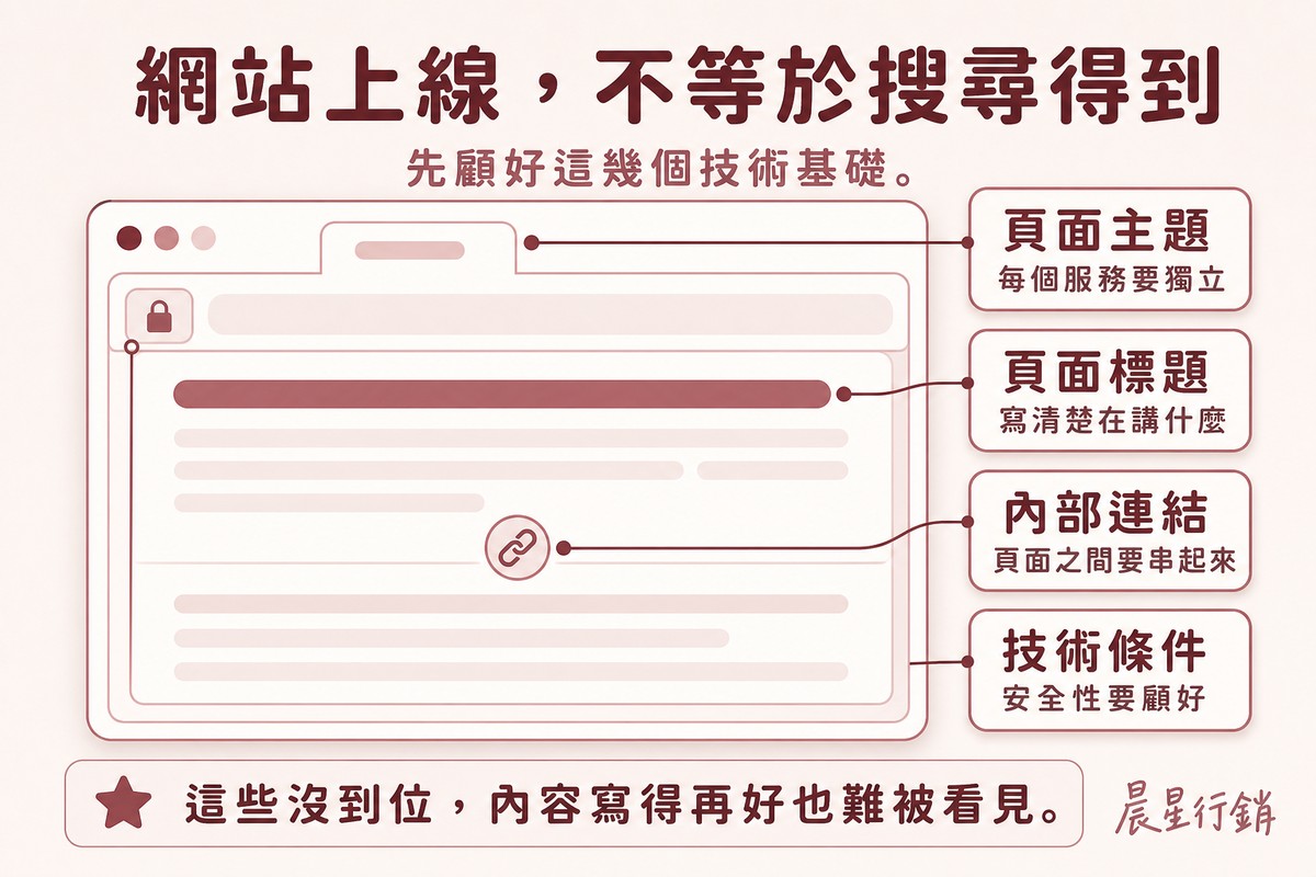 一個模擬的網頁介面畫面,拉線標註頁面主題、頁面標題、內部連結、技術條件四個SEO基礎項目