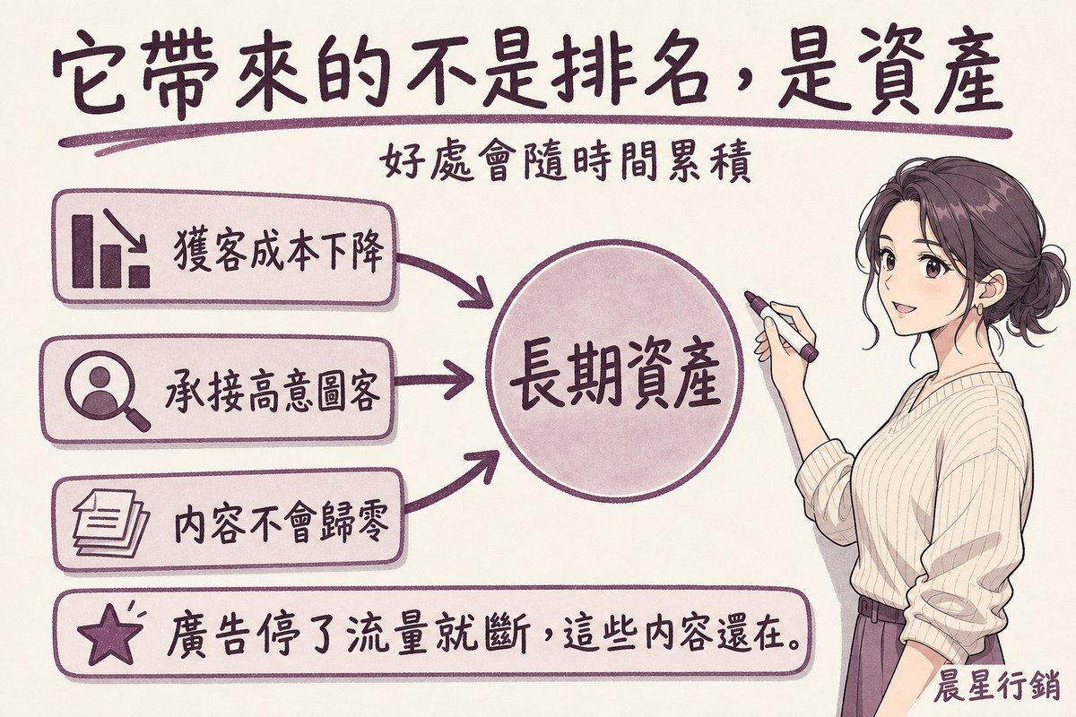 顧問在白板上畫出獲客成本下降、承接高意圖客、內容不會歸零三個箭頭匯聚成長期資產