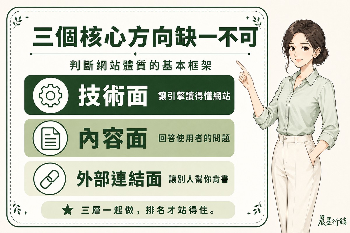 顧問指著看板,看板列出技術面、內容面、外部連結面三個SEO核心方向