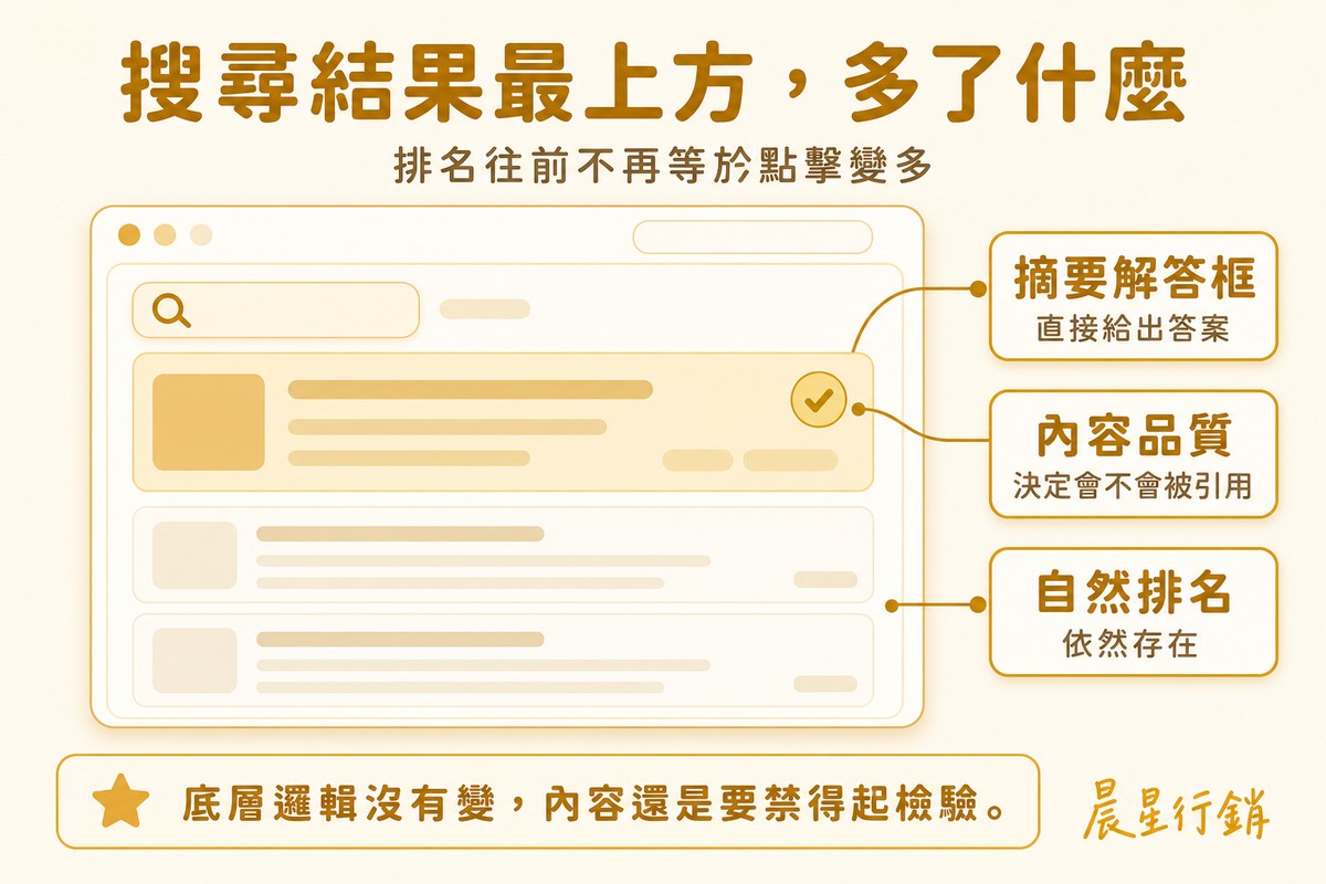 模擬搜尋結果頁面,標註頂端摘要解答框、下方自然排名、旁邊內容品質三個重點