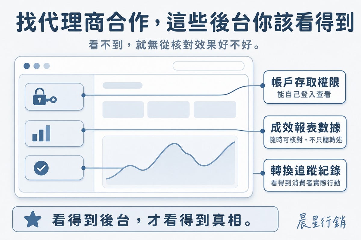 一個模擬的廣告帳戶後台介面,標註帳戶存取權限、成效報表數據、轉換追蹤紀錄三個重點