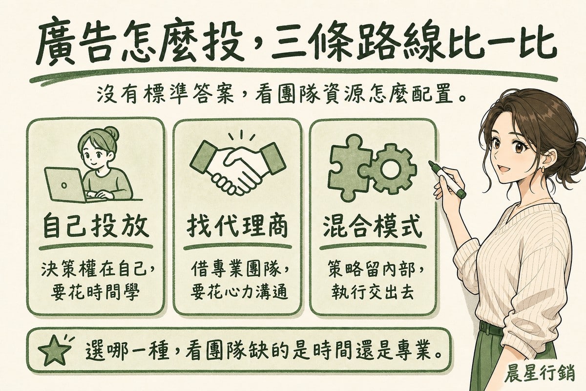 顧問在白板上畫出自己投放、找代理商、混合模式三個並列選項與各自特色