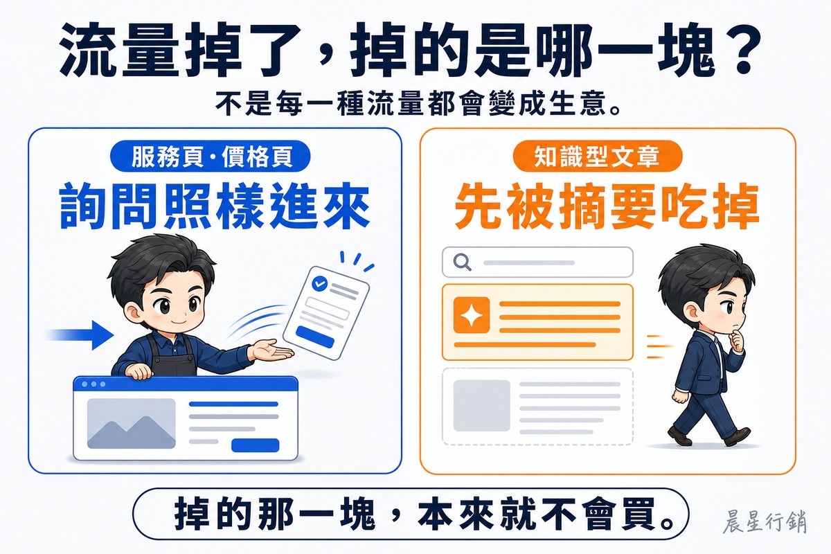 左右兩張對照卡。左邊藍色卡標「服務頁・價格頁」,大字「詢問照樣進來」,畫著店主從網頁接住一張飛出來的表單;右邊橘色卡標「知識型文章」,大字「先被摘要吃掉」,畫著讀者看完搜尋結果最上方的橘色摘要就轉身離開,底下的文章卡是灰的。