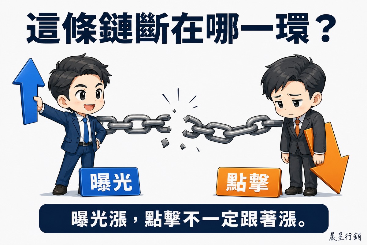 兩位Q版上班族分站畫面左右,中間一條粗鐵鏈從中斷成兩截、有碎片飛散。左邊的人腳前立著藍色「曝光」名牌,高舉往上的藍色箭頭在笑;右邊的人腳前立著橘色「點擊」名牌,垂著一支往下的橘色箭頭,一臉沮喪。
