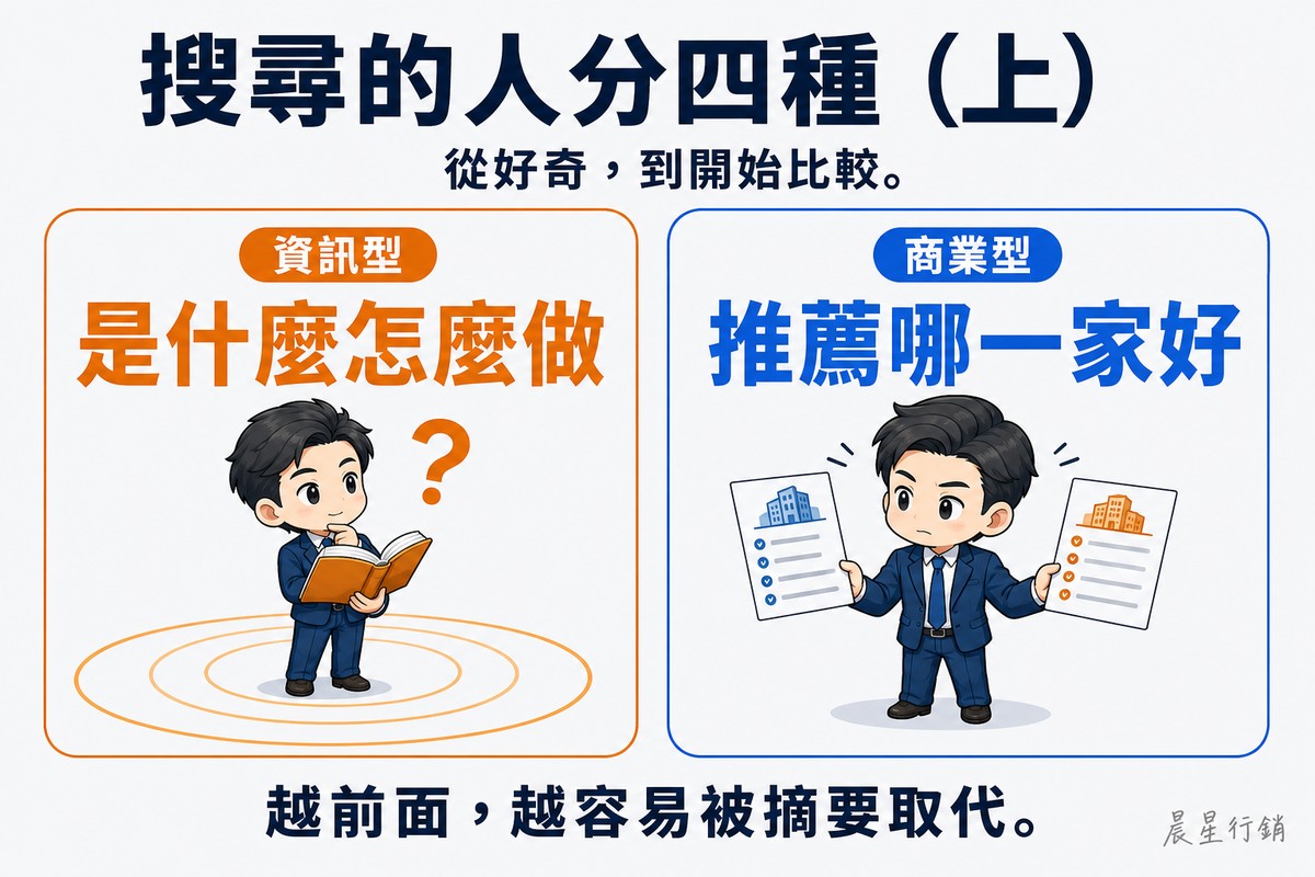 左右兩張對照卡。左邊橘色卡標「資訊型」,大字「是什麼怎麼做」,畫著抱著書、頭上冒問號的人站在同心圓的最外圈;右邊藍色卡標「商業型」,大字「推薦哪一家好」,畫著人左右手各拿一張比較表在來回對照。