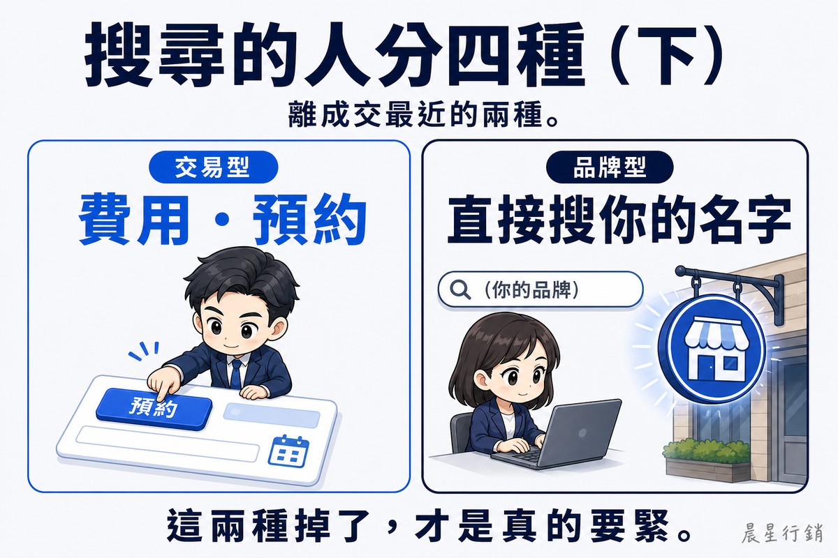 左右兩張深淺不同的藍色卡。左邊中藍標「交易型」,大字「費用・預約」,畫著人伸手按下表單上的預約按鈕;右邊深藍標「品牌型」,大字「直接搜你的名字」,畫著人在搜尋框輸入品牌名,旁邊的店家招牌正在發亮。