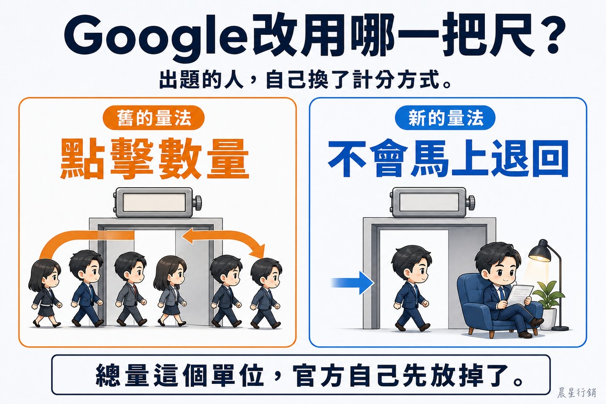 左右兩張對照卡。左邊橘色卡標「舊的量法」,大字「點擊數量」,畫著一群小人湧進門口又立刻迴轉走出來,形成迴力鏢狀的橘色箭頭,門上的計數器是空白的;右邊藍色卡標「新的量法」,大字「不會馬上退回」,畫著一個人走進門後坐進沙發安穩地讀資料。