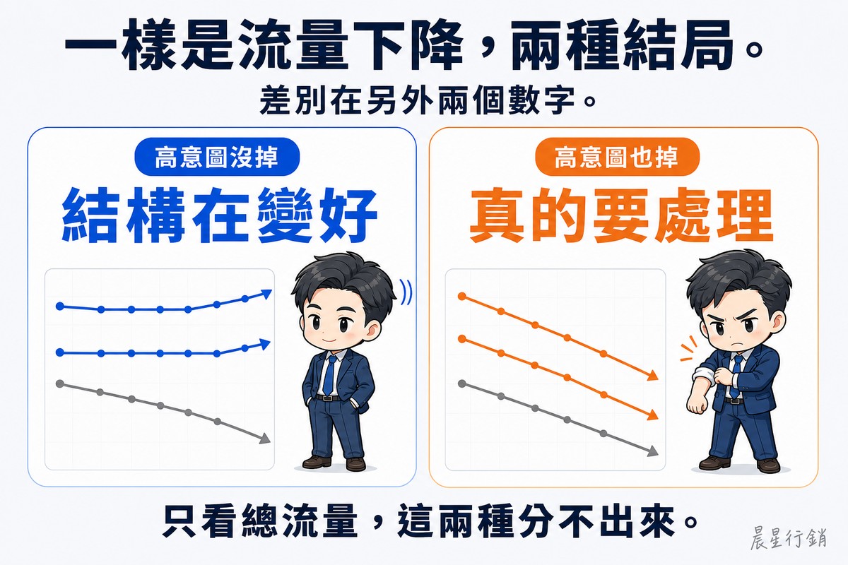 左右兩張對照卡,各有一張沒有座標數字的折線圖。左邊藍色卡標「高意圖沒掉」,大字「結構在變好」,圖上一條灰線往下、兩條藍線持平甚至微揚,旁邊的人神情放鬆;右邊橘色卡標「高意圖也掉」,大字「真的要處理」,圖上三條線一起往下,旁邊的人皺眉捲起袖子。