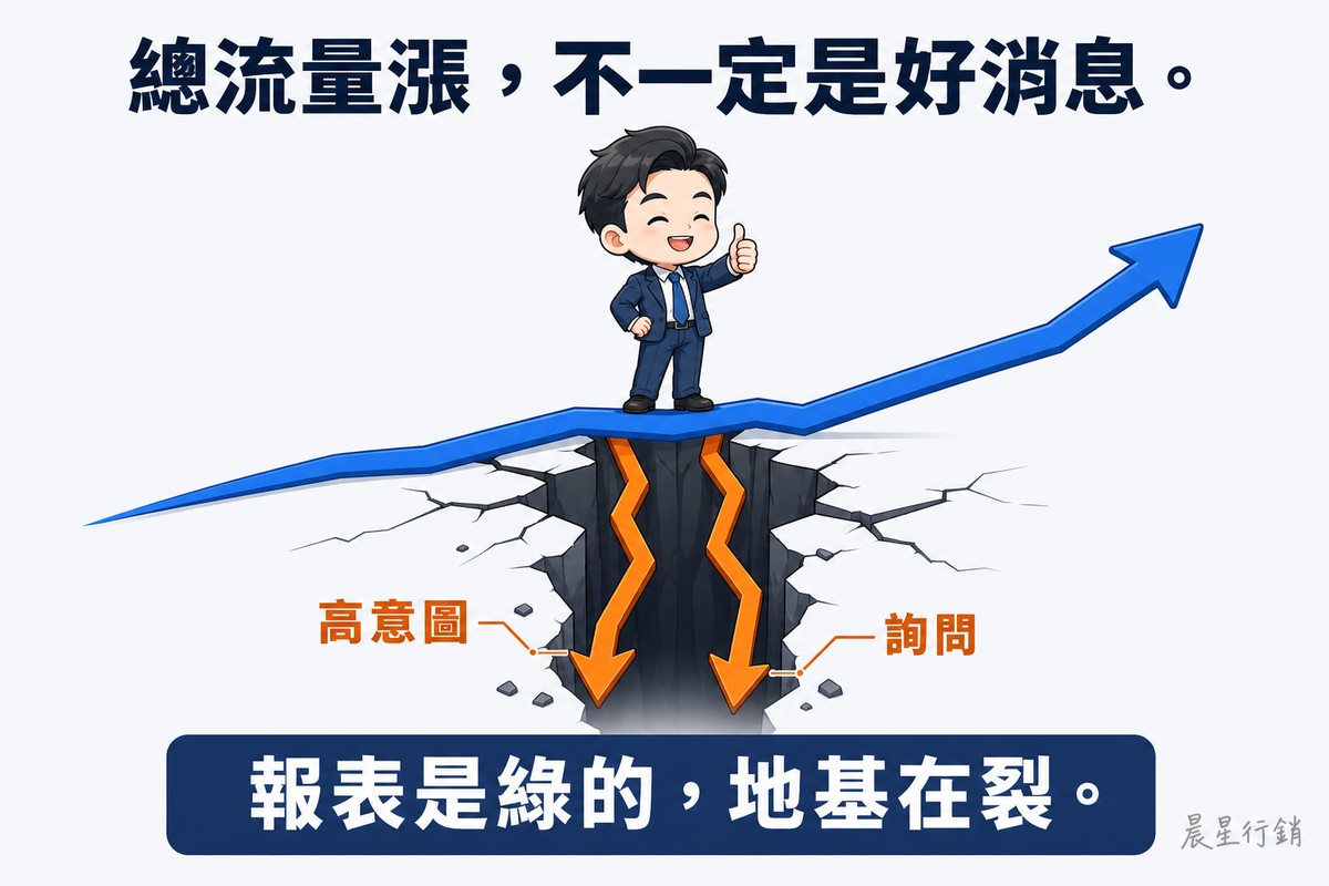 一位Q版主管站在一條往右上方揚起的粗藍色箭頭上比讚、笑得很開心,但箭頭下方的地面正裂開一道大縫,縫裡有兩支橘色箭頭往下墜落,分別標著「高意圖」與「詢問」。