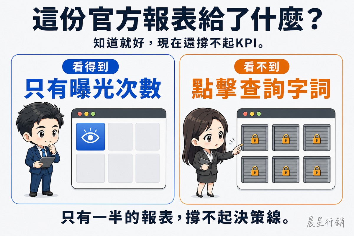 左右兩張對照卡。左邊藍色卡標「看得到」,大字「只有曝光次數」,畫著儀表板上只有一格亮著、裡面是一個眼睛圖示,其餘格子全是空白灰色;右邊橘色卡標「看不到」,大字「點擊查詢字詞」,畫著其餘格子被灰色捲門與橘色鎖頭蓋住,分析師伸手想點卻點不到。